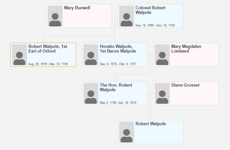 A family tree showing Diana's relation to Robert Walpole, 1st Earl of Orford.